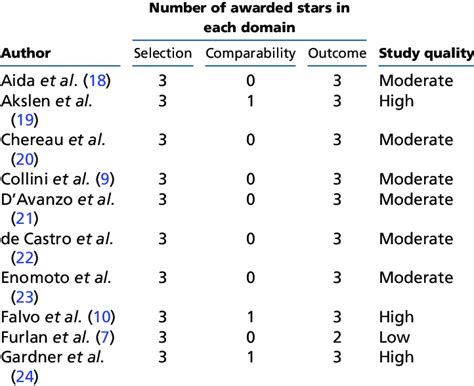 newcastle-ottawa scale nos for cohort studies